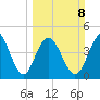 South Ashley Bridge tide chart for Sunday, March 8, 2026