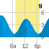 South Ashley Bridge tide chart for Monday, March 9, 2026
