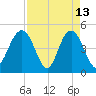 South Ashley Bridge tide chart for Monday, April 13, 2026