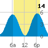 South Ashley Bridge tide chart for Tuesday, April 14, 2026