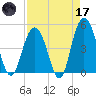South Ashley Bridge tide chart for Friday, April 17, 2026