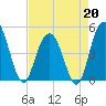 South Ashley Bridge tide chart for Monday, April 20, 2026