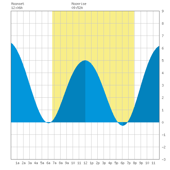 South Ashley Bridge tide chart for Tuesday, April 21, 2026