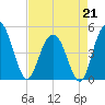 South Ashley Bridge tide chart for Tuesday, April 21, 2026
