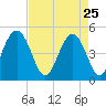 South Ashley Bridge tide chart for Saturday, April 25, 2026