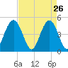 South Ashley Bridge tide chart for Sunday, April 26, 2026