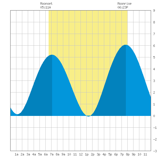 South Ashley Bridge tide chart for Wednesday, April 29, 2026