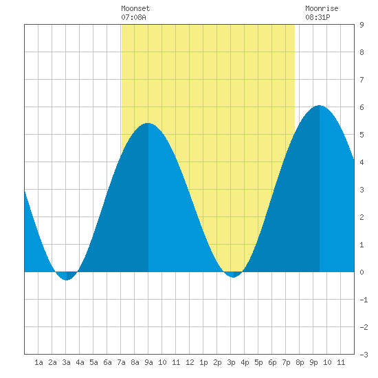 South Ashley Bridge tide chart for Thursday, April 2, 2026