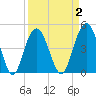 South Ashley Bridge tide chart for Thursday, April 2, 2026