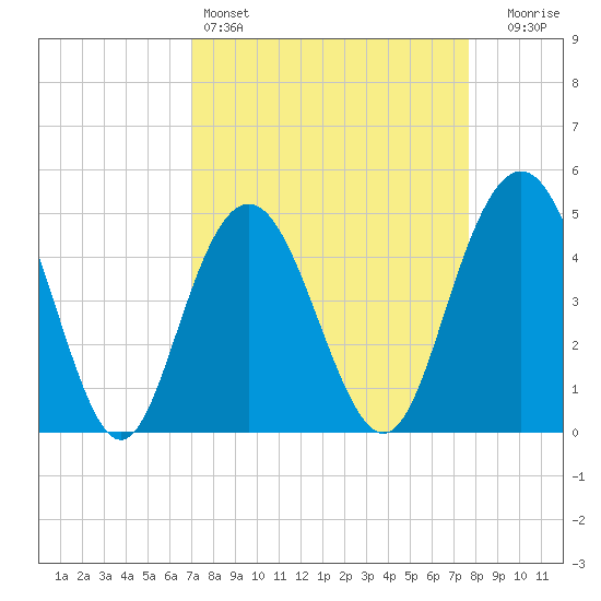 South Ashley Bridge tide chart for Friday, April 3, 2026