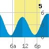 South Ashley Bridge tide chart for Sunday, April 5, 2026