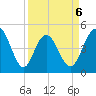 South Ashley Bridge tide chart for Monday, April 6, 2026