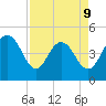 South Ashley Bridge tide chart for Thursday, April 9, 2026