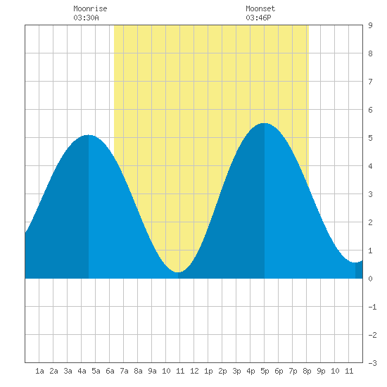 South Ashley Bridge tide chart for Tuesday, May 12, 2026