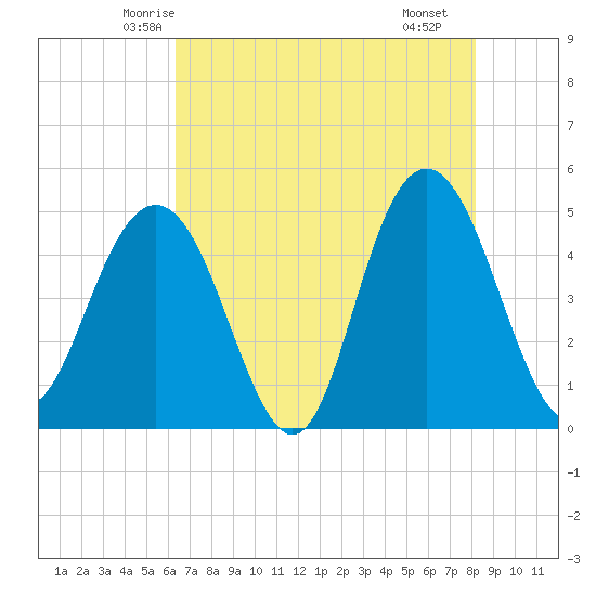South Ashley Bridge tide chart for Wednesday, May 13, 2026