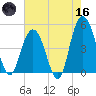 South Ashley Bridge tide chart for Saturday, May 16, 2026