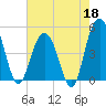South Ashley Bridge tide chart for Monday, May 18, 2026