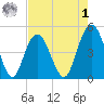 South Ashley Bridge tide chart for Friday, May 1, 2026