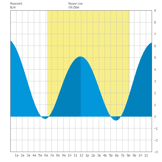 South Ashley Bridge tide chart for Wednesday, May 20, 2026