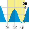 South Ashley Bridge tide chart for Wednesday, May 20, 2026
