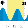 South Ashley Bridge tide chart for Saturday, May 23, 2026