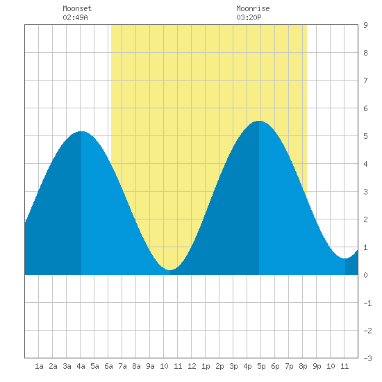 South Ashley Bridge tide chart for Monday, May 25, 2026