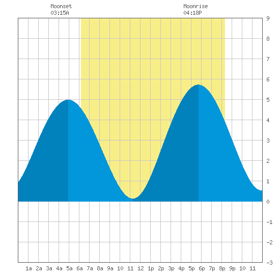 South Ashley Bridge tide chart for Tuesday, May 26, 2026
