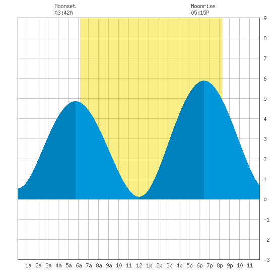 South Ashley Bridge tide chart for Wednesday, May 27, 2026