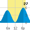 South Ashley Bridge tide chart for Wednesday, May 27, 2026