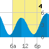 South Ashley Bridge tide chart for Monday, May 4, 2026