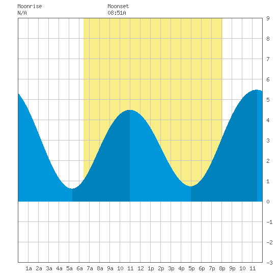 South Ashley Bridge tide chart for Tuesday, May 5, 2026