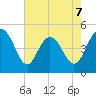 South Ashley Bridge tide chart for Thursday, May 7, 2026