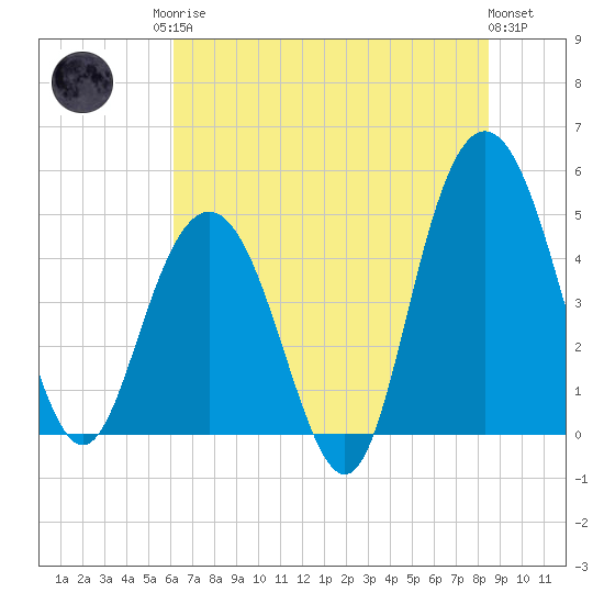 South Ashley Bridge tide chart for Sunday, June 14, 2026