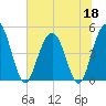 South Ashley Bridge tide chart for Thursday, June 18, 2026