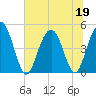 South Ashley Bridge tide chart for Friday, June 19, 2026