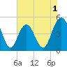 South Ashley Bridge tide chart for Monday, June 1, 2026