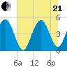South Ashley Bridge tide chart for Sunday, June 21, 2026