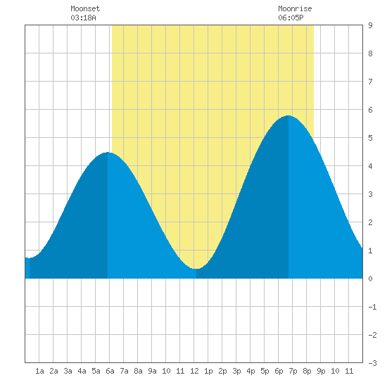 South Ashley Bridge tide chart for Friday, June 26, 2026