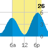 South Ashley Bridge tide chart for Friday, June 26, 2026