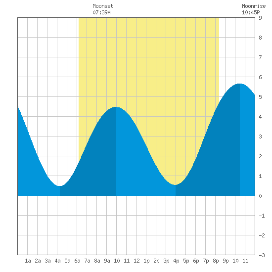 South Ashley Bridge tide chart for Tuesday, June 2, 2026