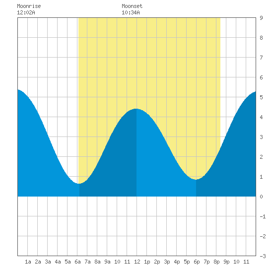 South Ashley Bridge tide chart for Friday, June 5, 2026