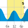 South Ashley Bridge tide chart for Friday, June 5, 2026