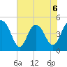 South Ashley Bridge tide chart for Saturday, June 6, 2026