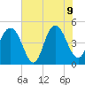 South Ashley Bridge tide chart for Tuesday, June 9, 2026