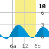 Black River tide chart for Sunday, January 10, 2021