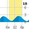 Black River tide chart for Monday, January 18, 2021