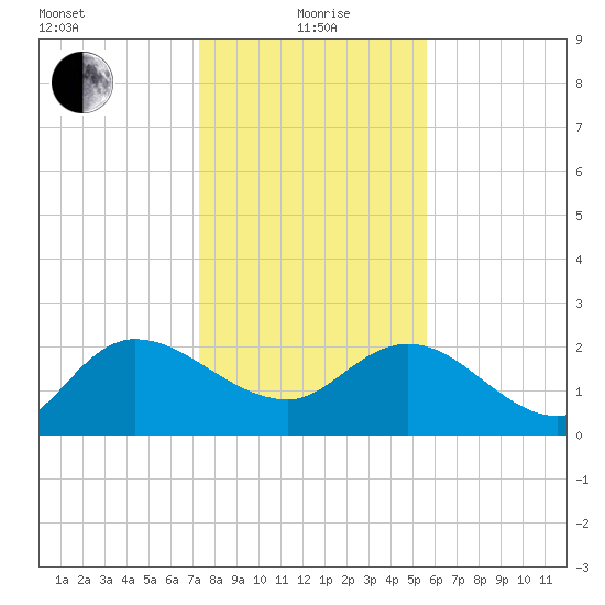 Black River tide chart for Wednesday, January 20, 2021