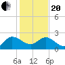 Black River tide chart for Wednesday, January 20, 2021