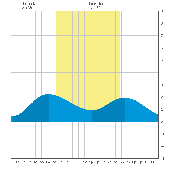 Black River tide chart for Friday, January 22, 2021