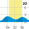 Black River tide chart for Friday, January 22, 2021